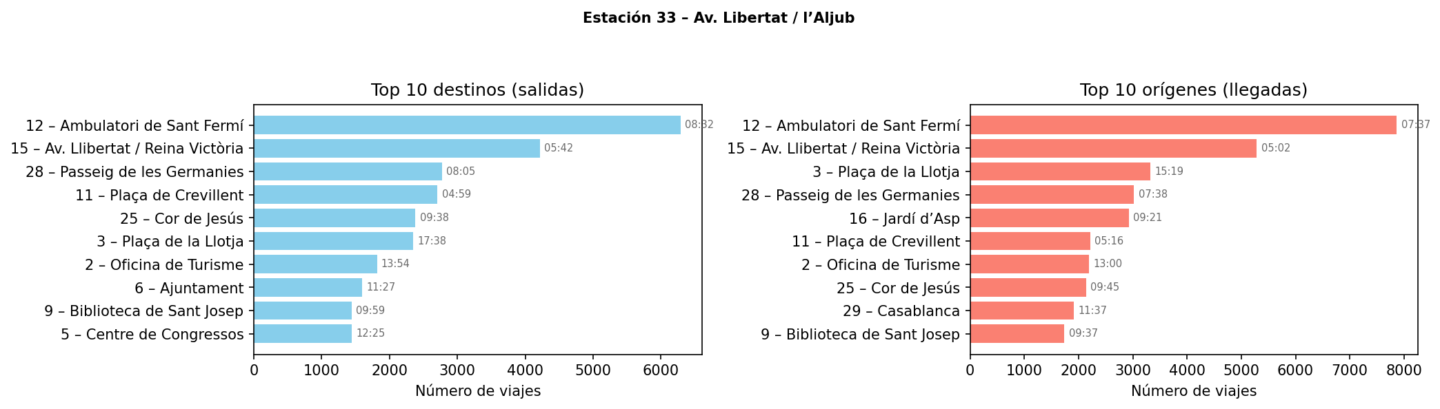 Estación 033 – Av. Libertat / l’Aljub